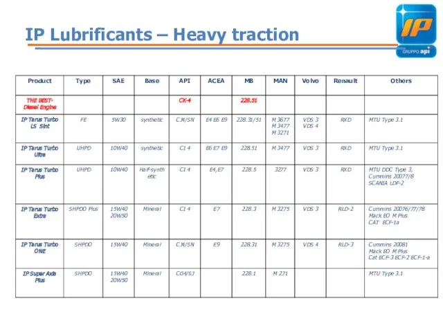 IP Lubrificants – Heavy traction