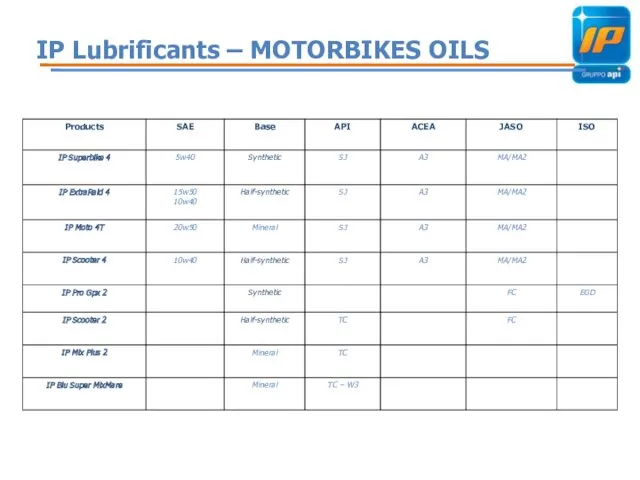 IP Lubrificants – MOTORBIKES OILS