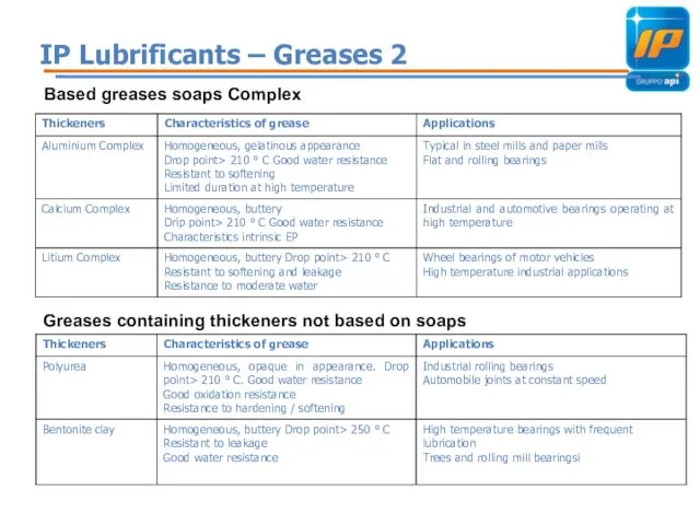 IP Lubrificants – Greases 2 Based greases soaps Complex Greases containing thickeners not based on soaps