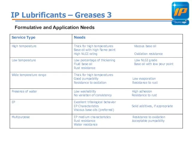 IP Lubrificants – Greases 3 Formulative and Application Needs