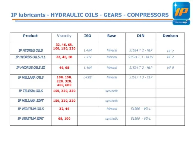IP lubricants - HYDRAULIC OILS - GEARS - COMPRESSORS