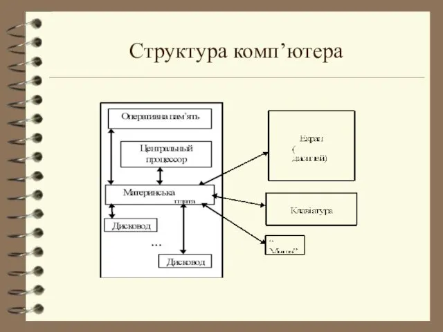 Структура комп’ютера