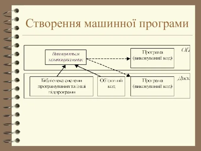 Створення машинної програми