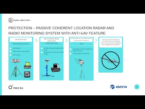 UAV DETECTION UAV CONTROL PANEL DETECTION RADAR MONITORING PASSIVE RADIOLACATION