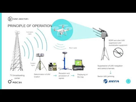 Reception and procession of signals Determination of UAV location Suppression