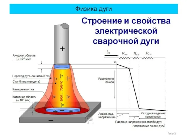 Folie Физика дуги