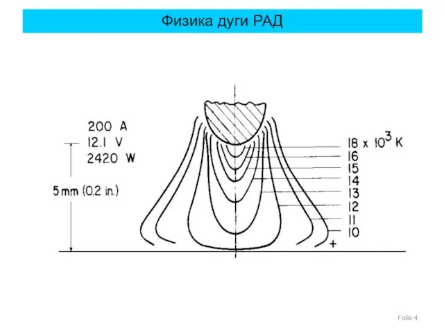 Folie Физика дуги РАД