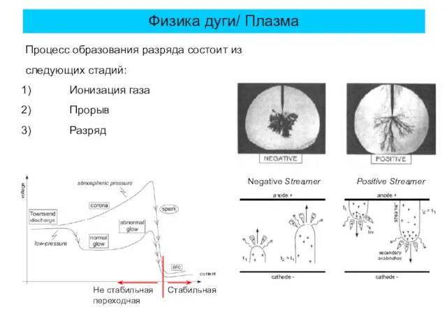 Процесс образования разряда состоит из следующих стадий: Ионизация газа Прорыв