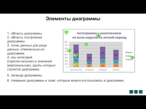 5. легенда диаграммы. 6. Названия диаграммы и осей, которые можно использовать в диаграмме.