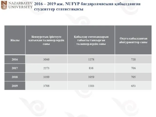 2016 – 2019 жж. NUFYP бағдарламасына қабылданған студенттер статистикасы
