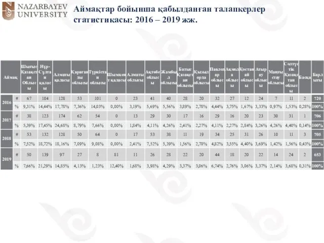 Аймақтар бойынша қабылданған талапкерлер статистикасы: 2016 – 2019 жж.