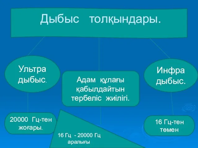 Ультра дыбыс. Инфра дыбыс. Адам құлағы қабылдайтын тербеліс жиілігі. 20000