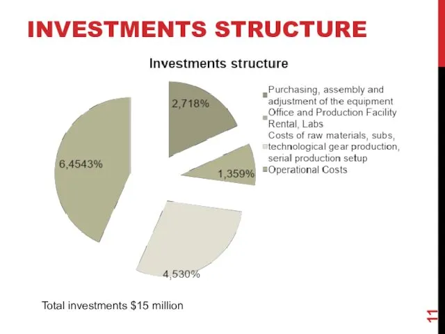 INVESTMENTS STRUCTURE Total investments $15 million