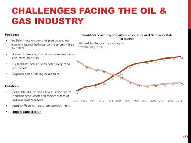 CHALLENGES FACING THE OIL & GAS INDUSTRY Problems Inefficient exploration