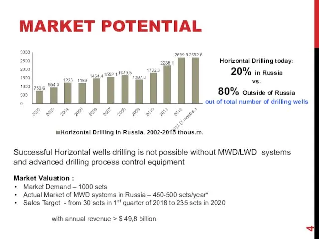 MARKET POTENTIAL Horizontal Drilling today: 20% in Russia vs. 80%