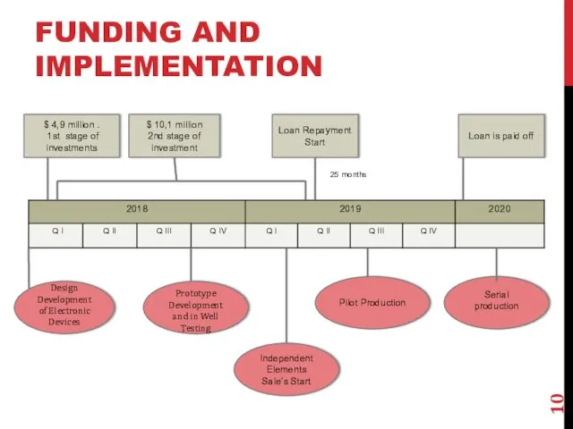 FUNDING AND IMPLEMENTATION $ 4,9 million . 1st stage of