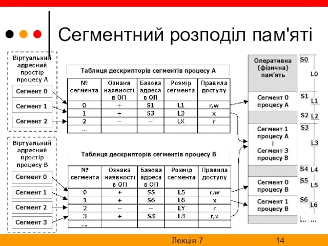 Лекція 7 Сегментний розподіл пам'яті