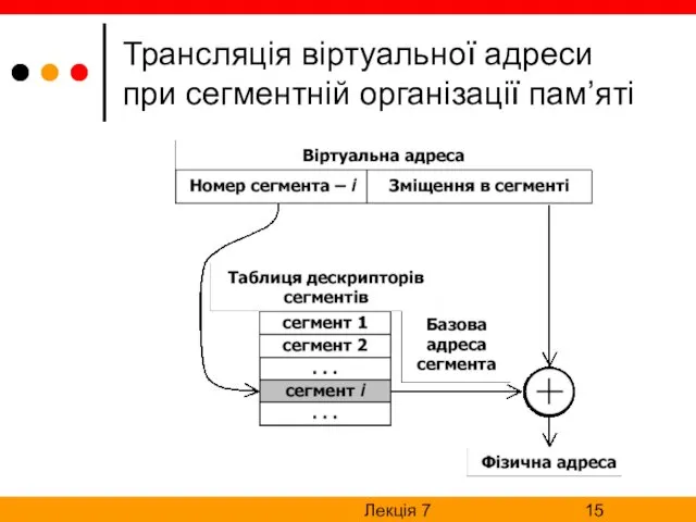 Лекція 7 Трансляція віртуальної адреси при сегментній організації пам’яті