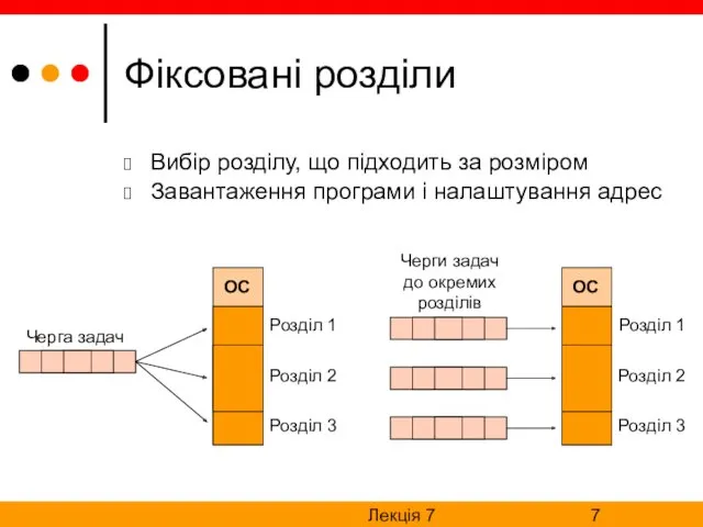 Лекція 7 Фіксовані розділи Вибір розділу, що підходить за розміром Завантаження програми і налаштування адрес