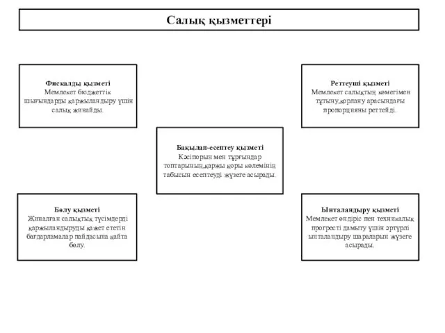 Салық қызметтері Фискалды қызметі Мемлекет бюджеттік шығындарды қаржыландыру үшін салық