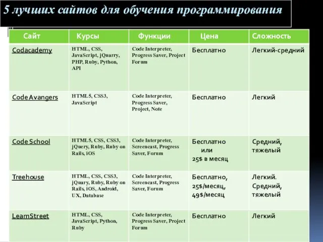 5 лучших сайтов для обучения программирования