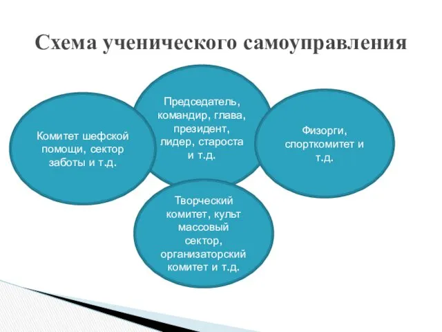 Схема ученического самоуправления Председатель, командир, глава, президент, лидер, староста и