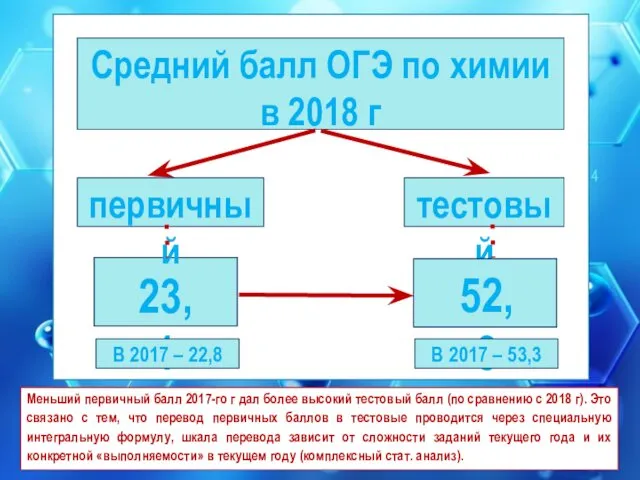 Меньший первичный балл 2017-го г дал более высокий тестовый балл