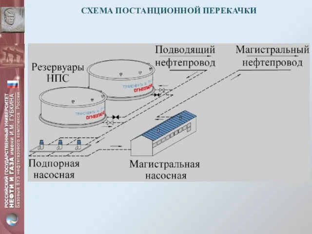 СХЕМА ПОСТАНЦИОННОЙ ПЕРЕКАЧКИ