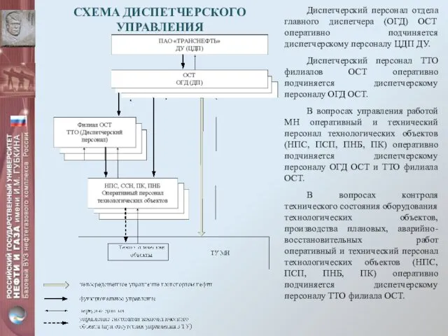 СХЕМА ДИСПЕТЧЕРСКОГО УПРАВЛЕНИЯ Диспетчерский персонал отдела главного диспетчера (ОГД) ОСТ оперативно подчиняется диспетчерскому