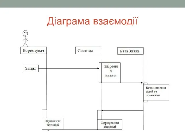 Діаграма взаємодії