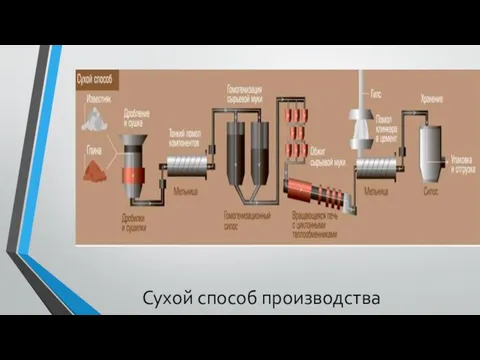 Сухой способ производства