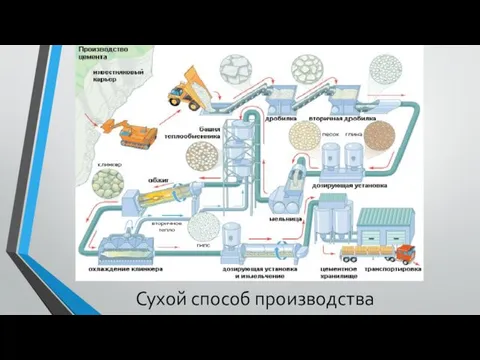 Сухой способ производства