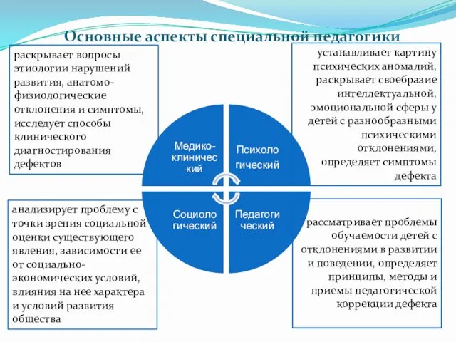 Основные аспекты специальной педагогики раскрывает вопросы этиологии нарушений развития, анатомо-физиологические