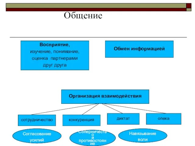 Общение Восприятие, изучение, понимание, оценка партнерами друг друга Обмен информацией Организация взаимодействия конкуренция