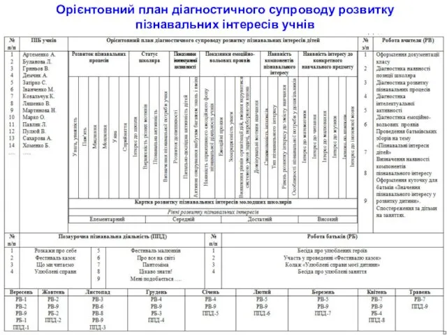 Орієнтовний план діагностичного супроводу розвитку пізнавальних інтересів учнів