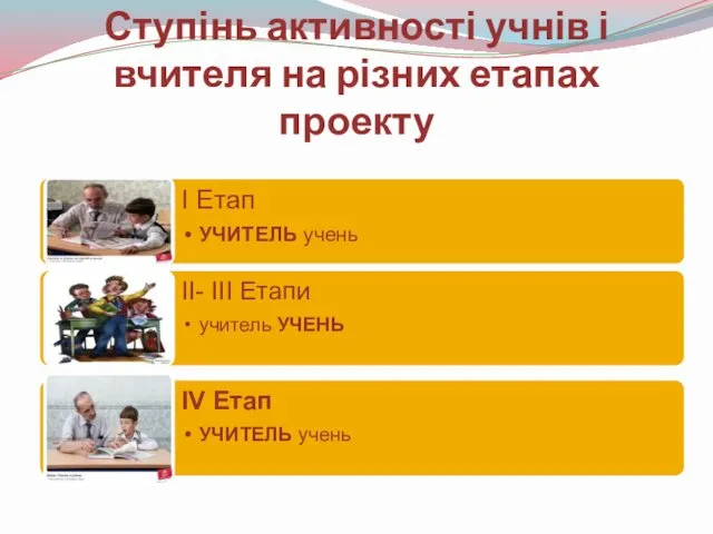 Ступінь активності учнів і вчителя на різних етапах проекту