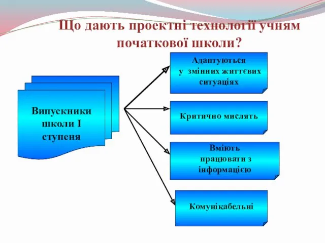 Що дають проектні технології учням початкової школи? Випускники школи І