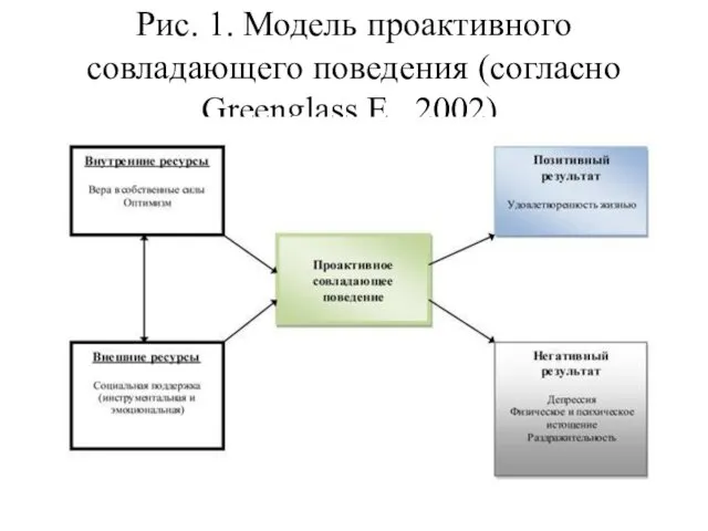 Рис. 1. Модель проактивного совладающего поведения (согласно Greenglass E., 2002).