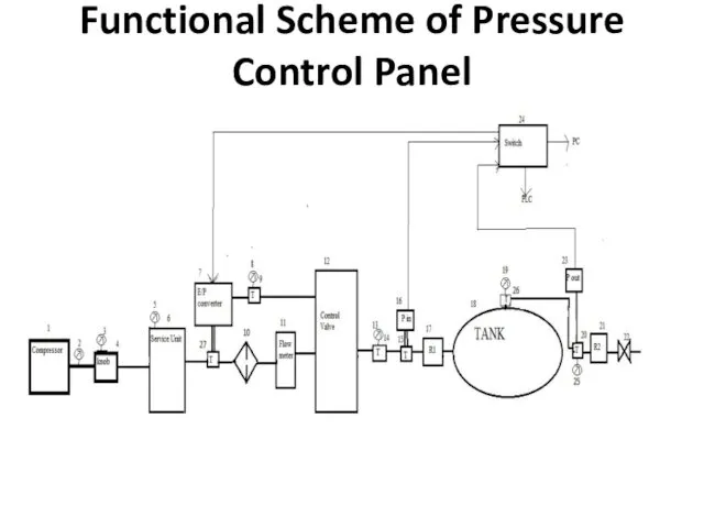 Functional Scheme of Pressure Control Panel