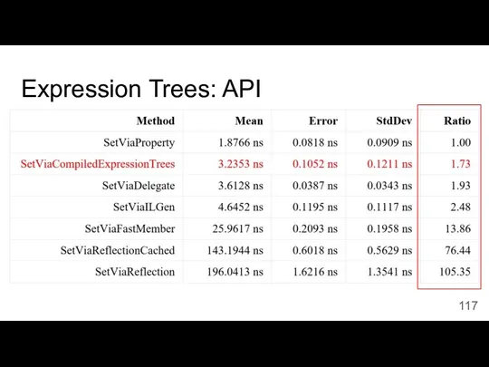 Expression Trees: API