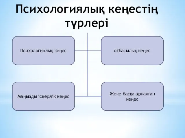 Психологиялық кеңестің түрлері Психологиялық кеңес Маңызды іскерлік кеңес Жеке басқа арналған кеңес отбасылық кеңес