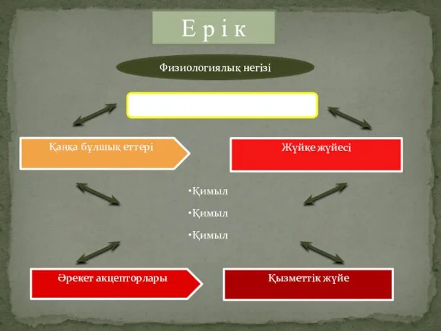 Физиологиялық негізі Е р і к Қимыл Қимыл Қимыл Еріктің әрекеттері