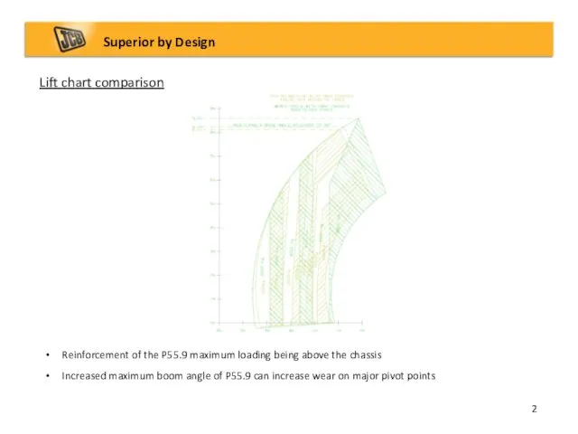 Lift chart comparison Superior by Design 2 Reinforcement of the P55.9 maximum loading