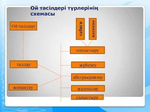 Ой тәсілдері түрлерінің схемасы Ой тәсілдері талдау жинақтау топтастыру жүйелеу абстракциялау жалпылау салыстыру табиғи жасанды