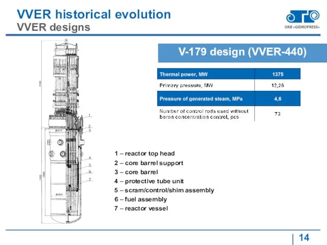 VVER historical evolution VVER designs V-179 design (VVER-440) 1 –