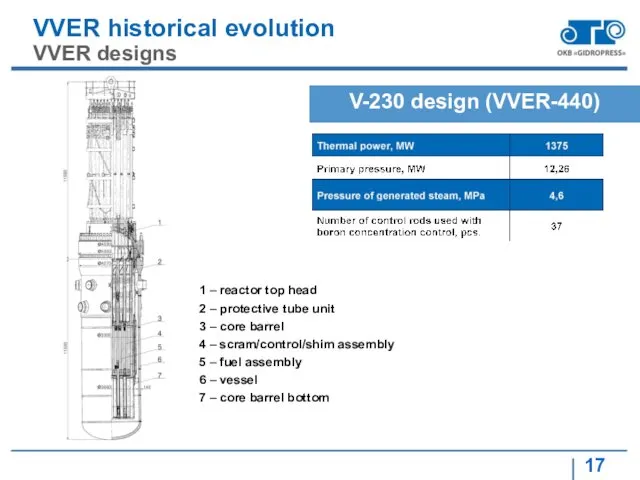 VVER historical evolution VVER designs V-230 design (VVER-440) 1 –