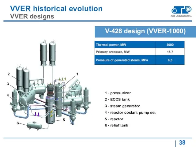 VVER historical evolution VVER designs V-428 design (VVER-1000) 1 -