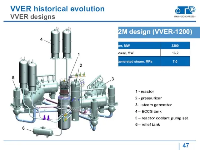 VVER historical evolution VVER designs V-392М design (VVER-1200) 1 -