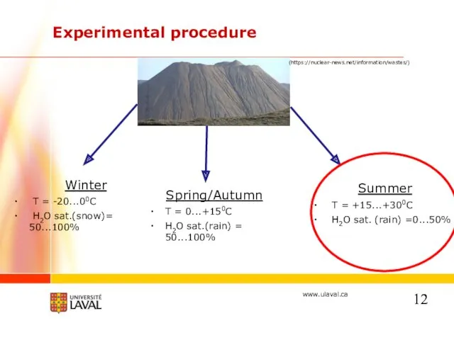 Experimental procedure Winter T = -20...00C H2O sat.(snow)= 50...100% Summer