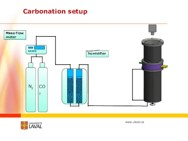 Carbonation setup N2 CO2 humidifier Mass-flow meter